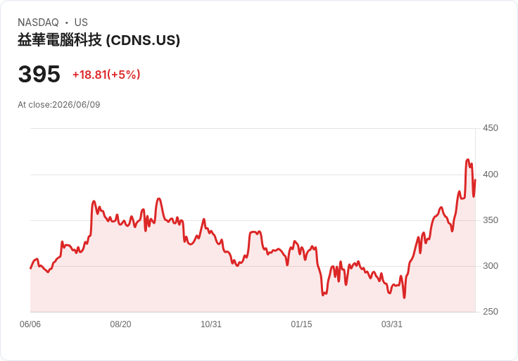【01:53 即時新聞】Cadence Design Systems (CDNS) 漲幅約5％ 短均線與動能指標同步轉強推升股價
