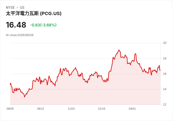 PG&E警告：北加州八縣面臨停電風險，火災危機升高！