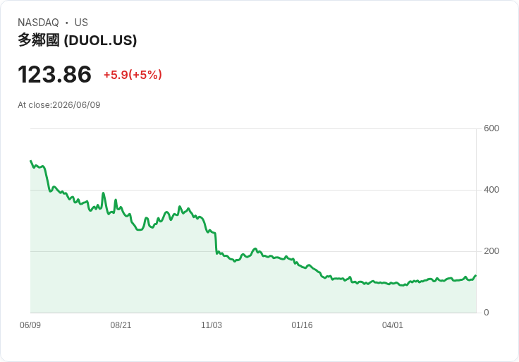 【21:52 即時新聞】Duolingo(DUOL) 盤中勁揚約5% 技術指標轉強、股價重返短期上升軌