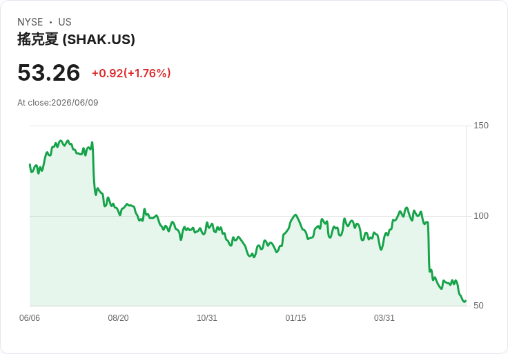 全球防務支出加速！洛克希德馬丁與Shopify獲升評，Nvidia與Shake Shack遭降評