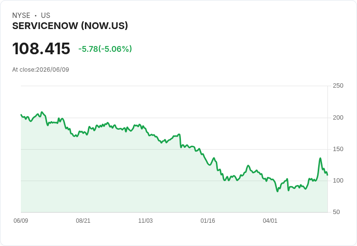 【22:45 即時新聞】ServiceNow / -5.02％ 回檔修正，技術指標自高檔降溫