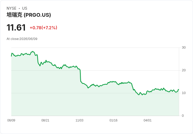 佩裡戈公司CEO突然辭職！新任執行長即刻上任，2026年展望穩定不變