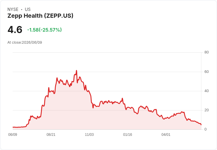 Zepp Health 第一季財報出爐 股價驟跌18％ 反映市場失望
