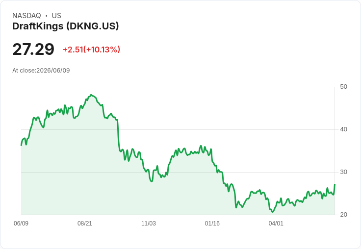 【21:44 即時新聞】DraftKings(DKNG) 飆漲逾10%/KD扭轉向上、MACD收斂帶動技術反彈