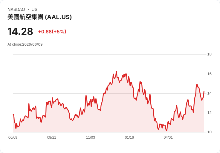 【22:37 即時新聞】American Airlines(AAL)勁揚5%/逆勢走高但面臨燃油成本與營運壓力考驗