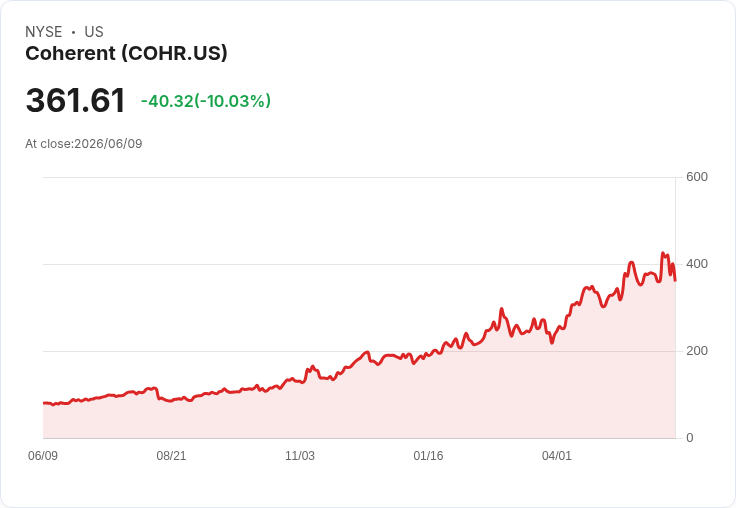 【23:24 即時新聞】Coherent (COHR) 重挫逾10%/高估值壓力下回吐漲幅