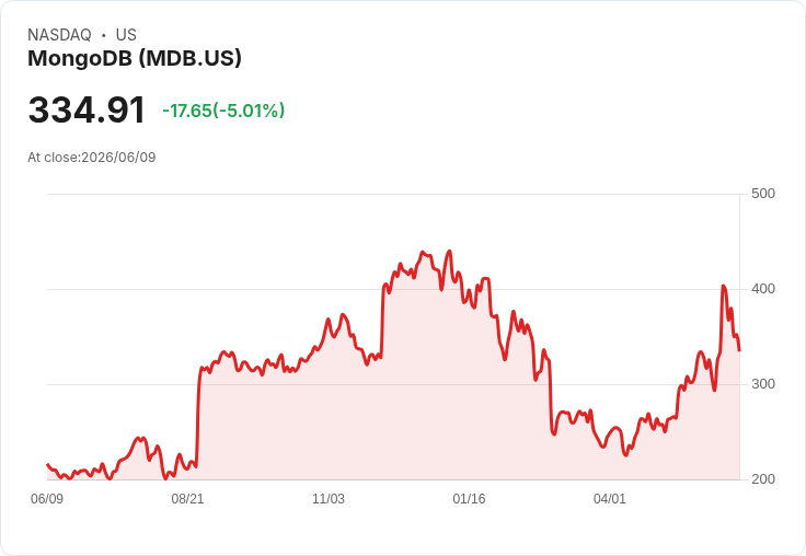 【23:31 即時新聞】MongoDB(MDB) 重挫逾5％／技術指標高檔鈍化後拉回修正