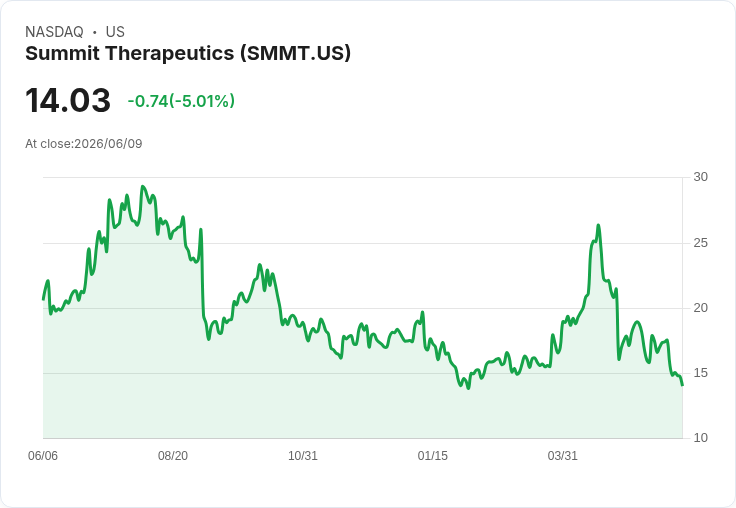 【02:00 即時新聞】Summit Therapeutics(SMMT) 重挫逾5％：高風險研發股承壓、臨床與監管風險受關注