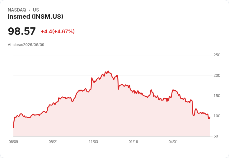 【21:52 即時新聞】Insmed (INSM) 盤中勁揚逾5%/KD 回升、MACD 負值收斂帶動技術性反彈