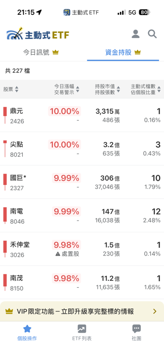 06/09 主動式ETF共識|聯發科漲停照掃,AI資金大換血