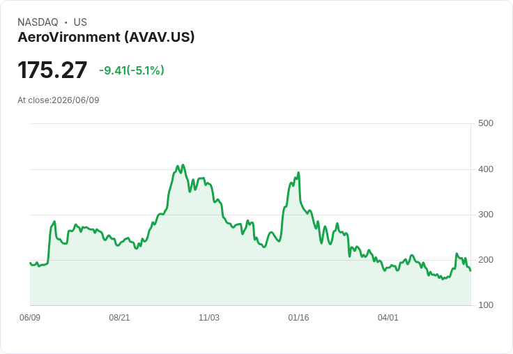 【23:28 即時新聞】AeroVironment(AVAV) 重挫逾5%/交通資訊平台利多難敵獲利了結賣壓