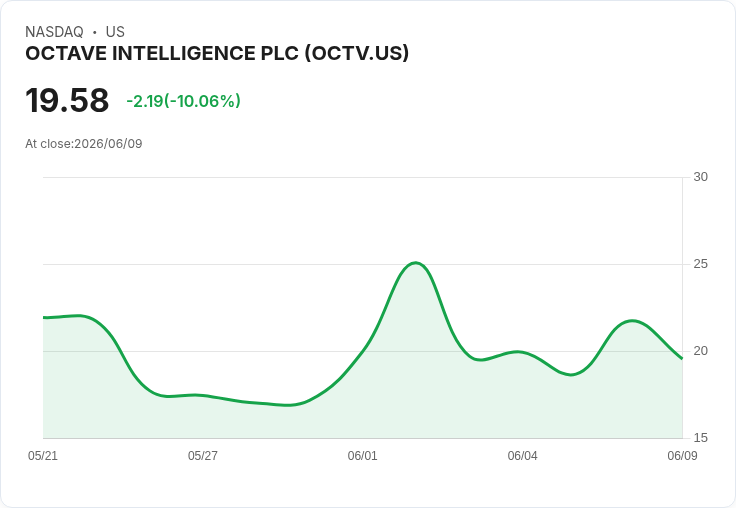 【22:33 即時新聞】OCTAVE INTELLIGENCE PLC(OCTV) 盤中重挫逾10％／MACD高檔鈍化後拉回整理