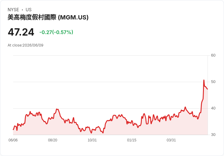 風險重重!MGM Resorts的三大缺陷與一檔值得投資的股票揭曉