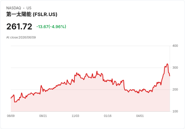 【22:49 即時新聞】First Solar(FSLR) 盤中重挫逾5％／KD與MACD高檔轉弱、短線漲多拉回