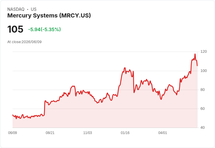 【23:57 即時新聞】Mercury Systems(MRCY) 跌逾5%/短線乖離過大、多頭動能降溫