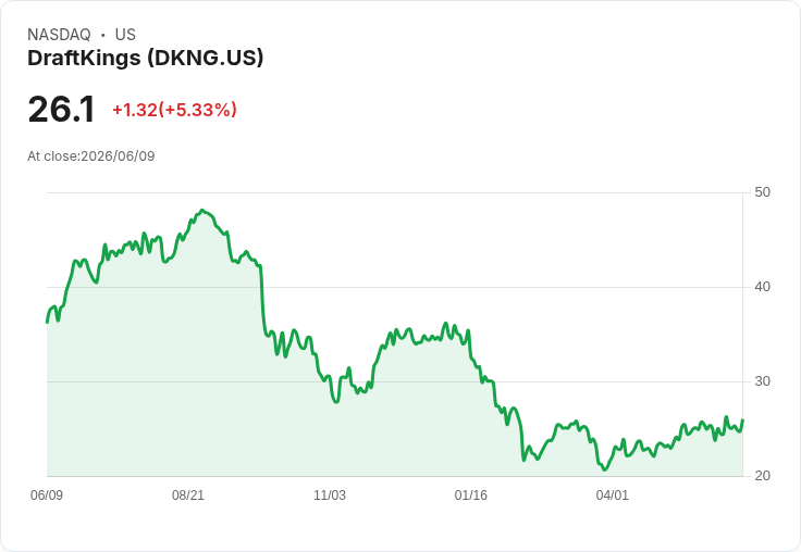 【21:33 即時新聞】DraftKings(DKNG) 盤中勁揚5％ 撐在多頭均線之上、技術面動能回溫