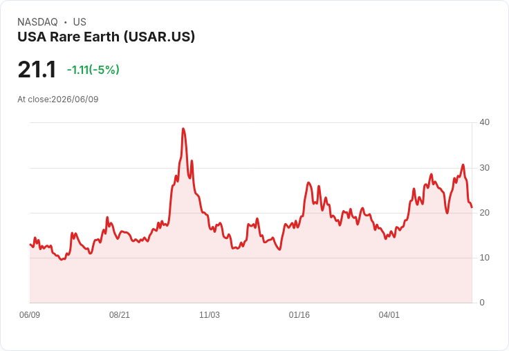 【22:46 即時新聞】USA Rare Earth(USAR) 暴跌5.0%/跌破週線、KD轉弱技術面急轉冷