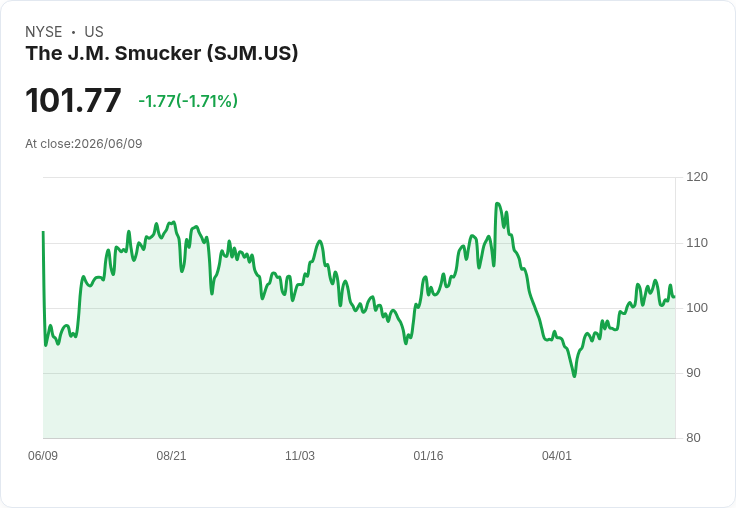 J.M. Smucker 利潤飆升，價格上漲助推財報亮眼！