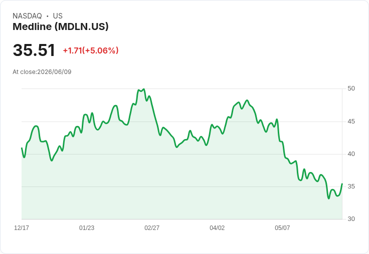【22:33 即時新聞】Medline (MDLN) 勁揚逾5%/短期止跌反彈、KD 回穩帶動技術性買盤