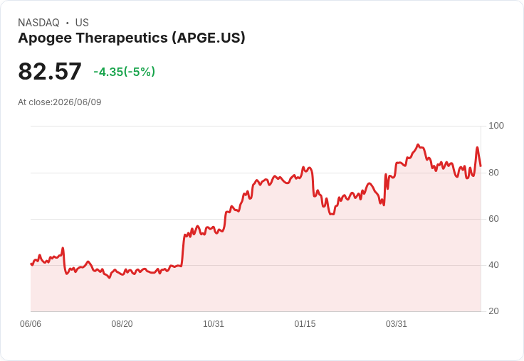 【02:12 即時新聞】Apogee Therapeutics(APGE) 跌5.0％／短線乖離修正、KD高檔轉頭向下