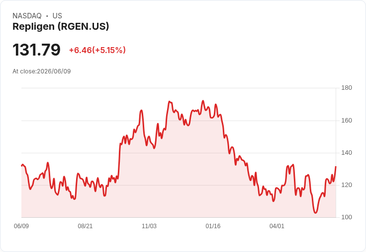 【21:57 即時新聞】Repligen (RGEN) 大漲 5.15%/KD 高檔、MACD翻正動能轉強