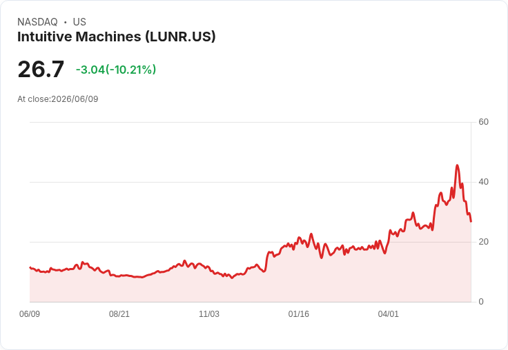 【23:39 即時新聞】Intuitive Machines(LUNR) 重挫逾10%/太空股題材熱度回檔、資金輪動影響
