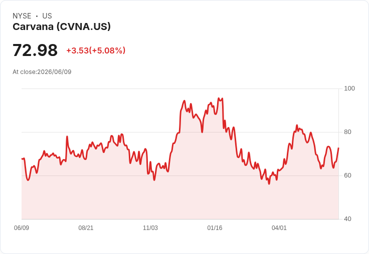【21:45 即時新聞】Carvana(CVNA) 飆漲逾5%/傳獲投資權與EV新創Slate Auto結盟契機
