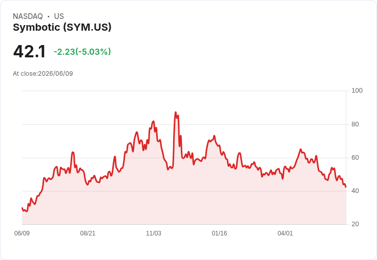 【23:29 即時新聞】Symbotic(SYM) 重挫 5% 跌破短期均線動能轉弱