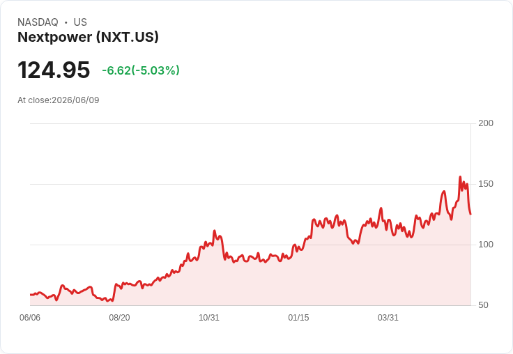 【03:33 即時新聞】Nextpower (NXT) 跌逾5％／KD轉弱、短線漲多拉回整理