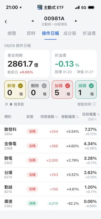 【00981A】06/09 操作日報｜大砍廣達九成持股，資金轉進聯發科與零組件