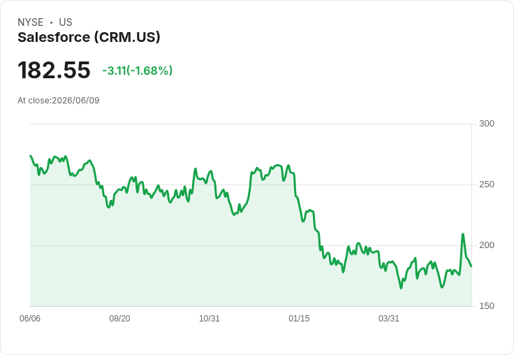 Salesforce收購M3ter，AI定價模式轉變引發股價下滑！