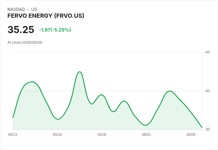 【00:17 即時新聞】FERVO ENERGY(FRVO) 暴跌逾5%/KD轉弱、MACD柱縮 多頭動能明顯降溫