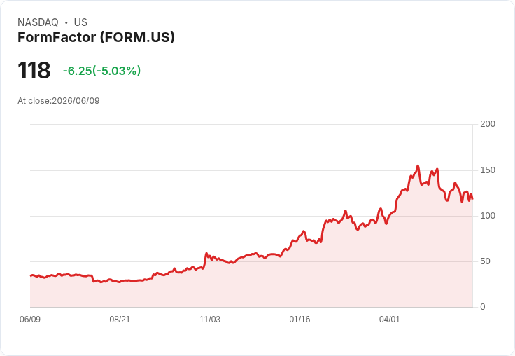 【23:57 即時新聞】FormFactor(FORM) 盤中重挫逾5%/KD轉弱、MACD持續背離加深修正壓力