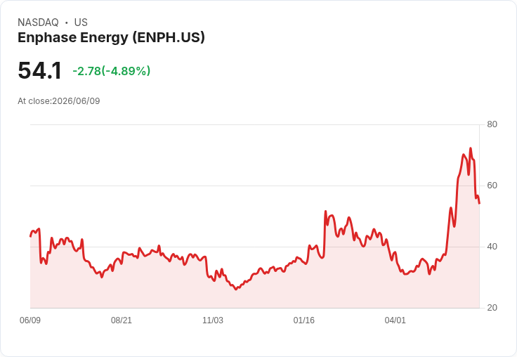 【21:35 即時新聞】Enphase Energy(ENPH) 跌5.01％／KD、MACD 同步轉弱 短線動能明顯降溫