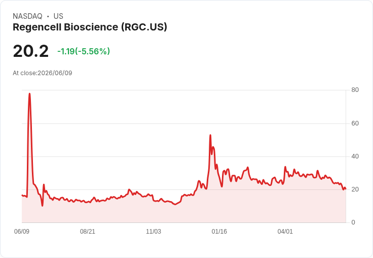 【22:50 即時新聞】Regencell Bioscience (RGC) 跌逾5％／KD、MACD 持續偏空 壓力沉重