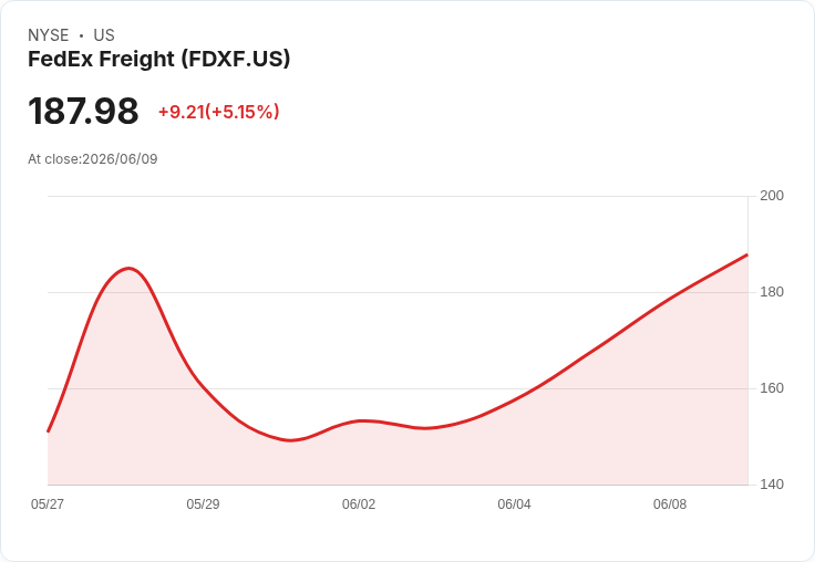 【22:34 即時新聞】FedEx Freight(FDXF) 盤中勁揚逾5％／MACD 強勢放大、多頭動能升溫