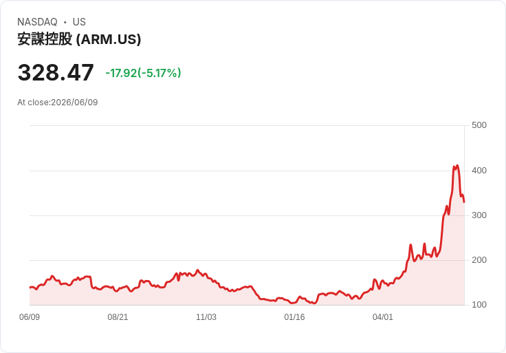 【22:44 即時新聞】Arm(ARM) 逆勢重挫逾5％ 早期IPO漲幅大、獲利了結賣壓湧現