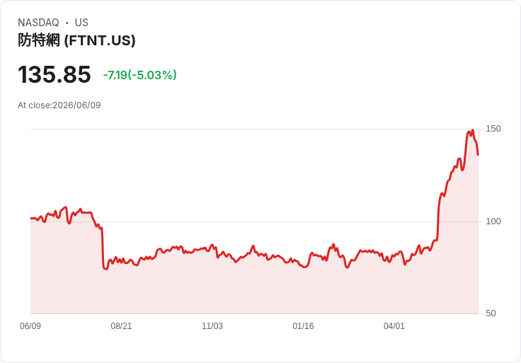 【23:31 即時新聞】Fortinet(FTNT) 重挫5.1%/KD、MACD 高檔轉弱引發技術性回檔