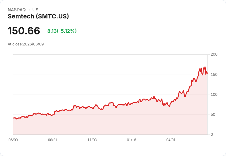 【23:28 即時新聞】Semtech(SMTC) 跌5.1%/納入S&P MidCap 400 後獲利了結壓力湧現