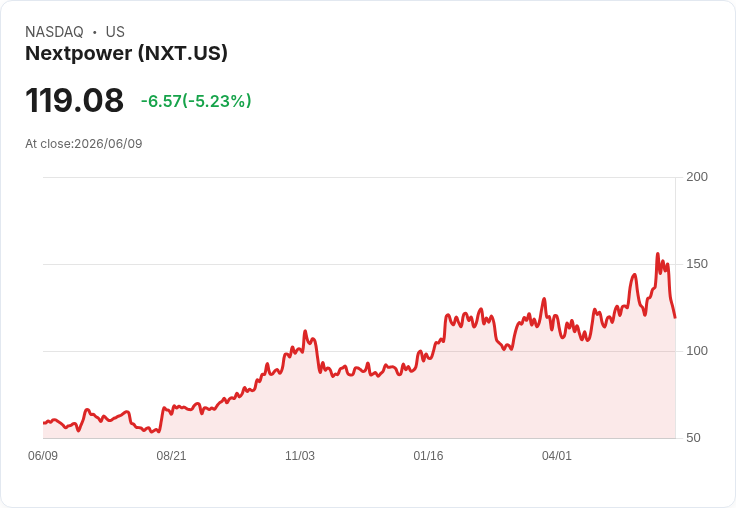 【23:29 即時新聞】Nextpower(NXT) 跌5.25%/KD轉弱+MACD翻空 壓回週線上方整理