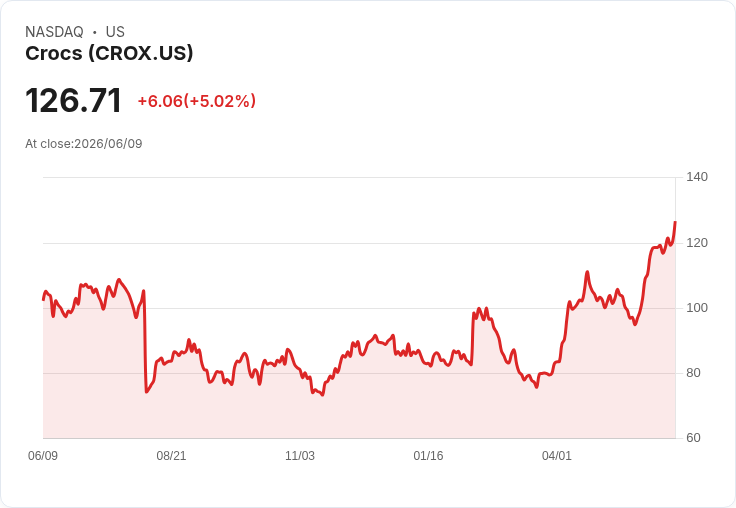 【21:42 即時新聞】Crocs(CROX) 勁揚逾5％／Baird升評至Outperform、看好北美與HEYDUDE復甦