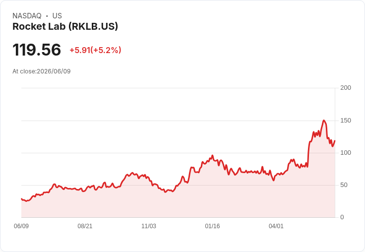 【21:31 即時新聞】Rocket Lab (RKLB) 大漲 5%/受惠太空題材熱度與 ETF 納入利多