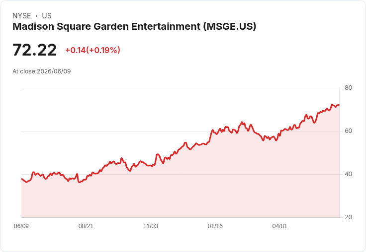 NBA總決賽外的勝利:MSG體育在華爾街贏得大成功!