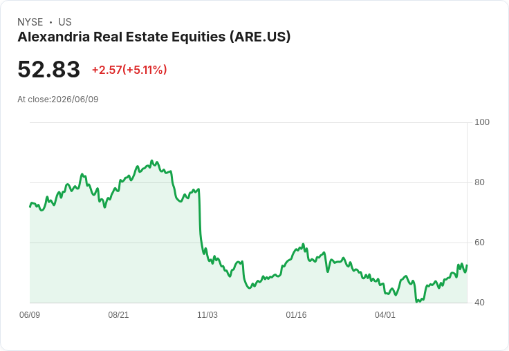 【22:48 即時新聞】Alexandria Real Estate Equities (ARE) 漲逾5％／KD高檔續強、MACD多頭延伸推動走揚
