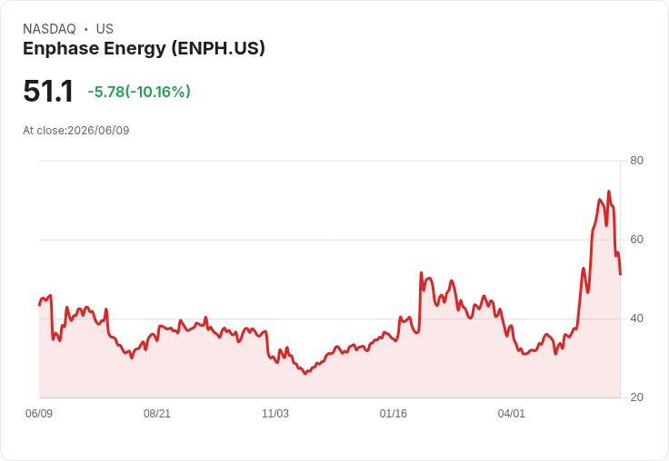 【23:38 即時新聞】Enphase Energy / ENPH 跌逾10%:技術指標轉弱、動能鈍化引發賣壓
