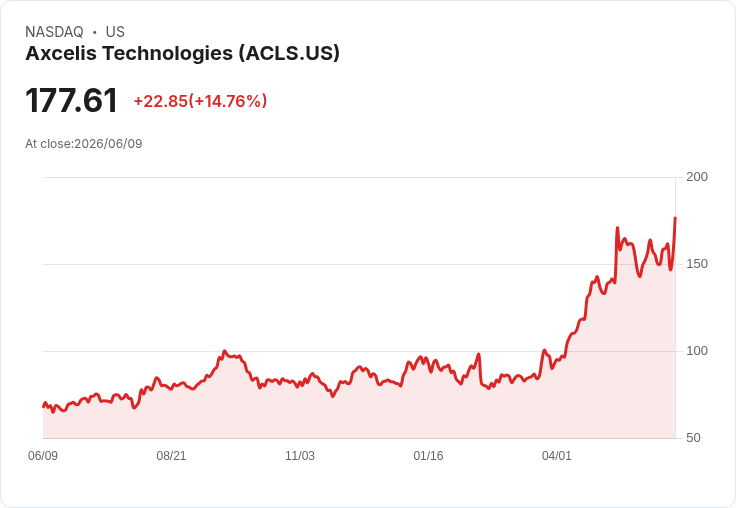 【21:47 即時新聞】Axcelis Technologies(ACLS) 盤中飆漲逾15%/強勢突破週月線、動能指標轉多