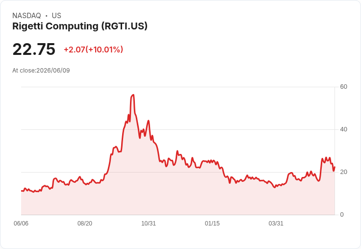 【02:02 即時新聞】Rigetti Computing(RGTI) 暴漲逾10％：量子股前日重挫後出現技術反彈買盤