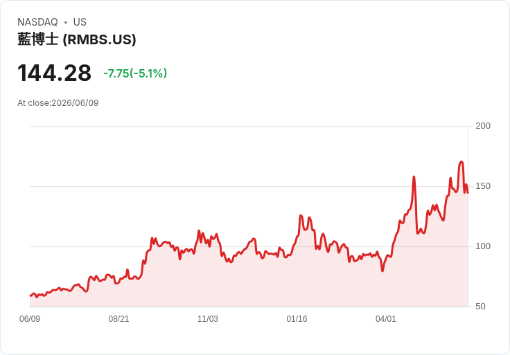 【22:46 即時新聞】Rambus (RMBS) 跌逾5%/短線由高檔拉回、技術指標動能降溫