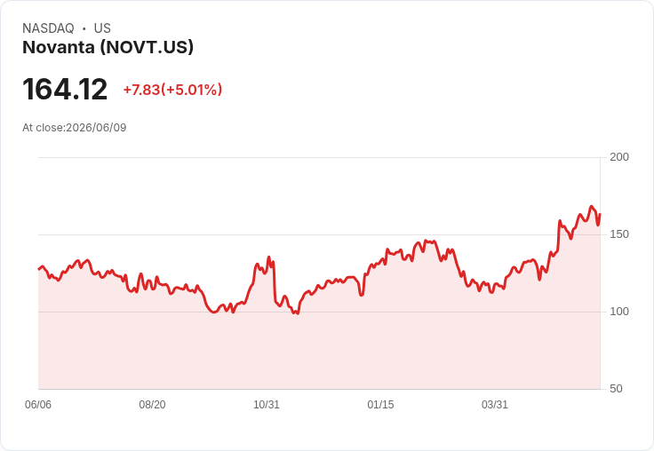 【02:16 即時新聞】Novanta (NOVT) 漲幅逾5％／股價沿週線上攻、技術指標維持多頭