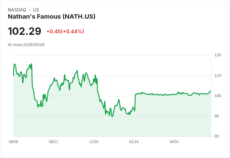 Nathan's Famous Q4 財報出爐！每股盈餘達 $0.68，營收突破 $35M！